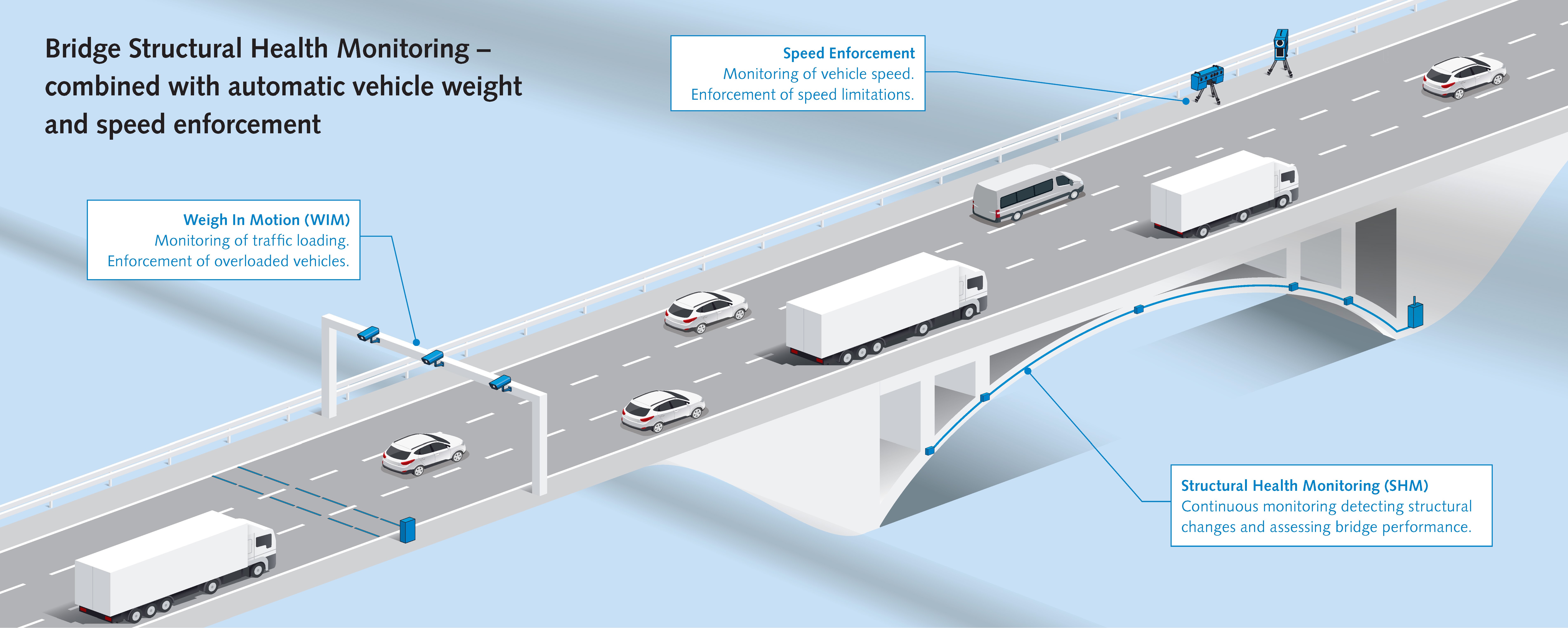 Enhancing Infrastructure Safety: The Importance of Bridge Monitoring